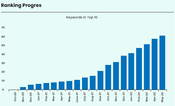 ranking_progress