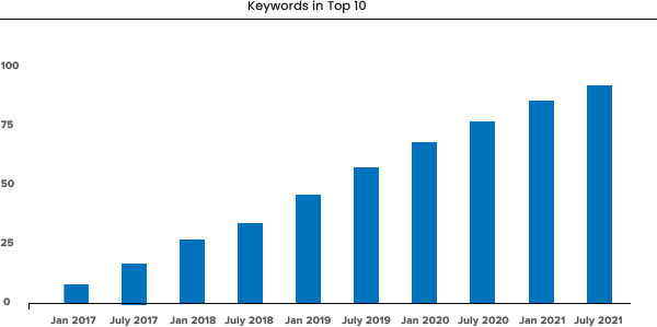 ranking_progress