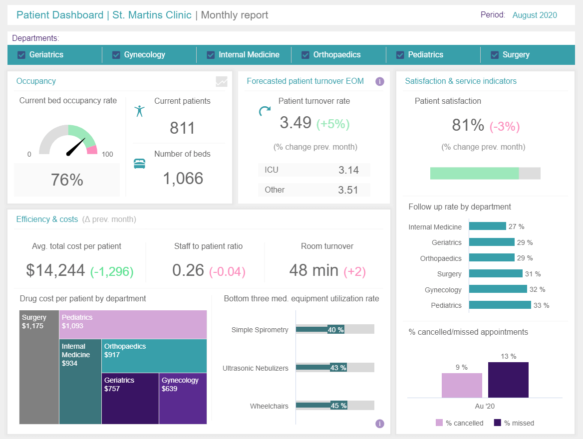 Analytics and Reporting