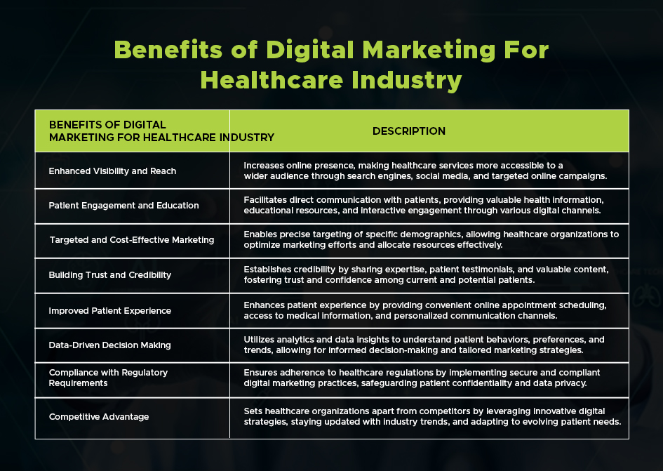 benefits of digital marketing for healthcare industry