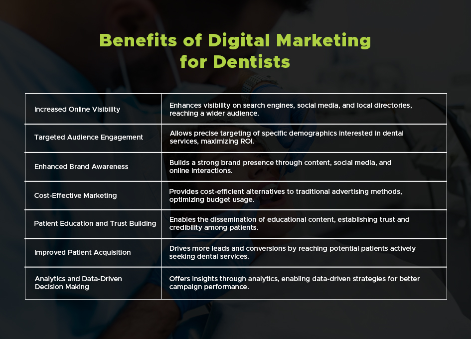 benefits of digital marketing for dentists