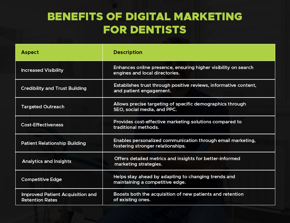 benefits of digital marketing for dentists
