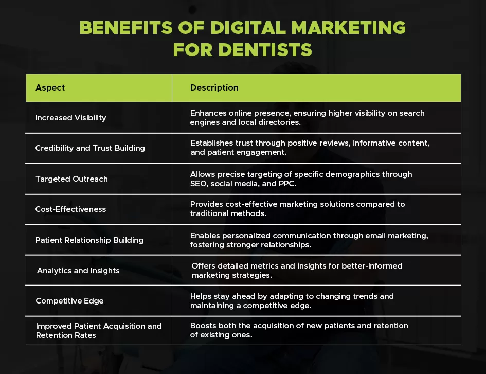 benefits of digital marketing for dentists